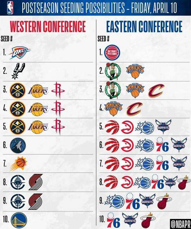 雷霆掘金伤病轮休引争议，季后赛对阵暗藏玄机